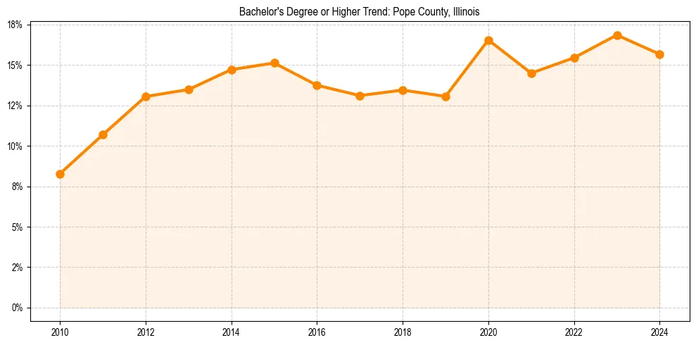 Trend chart showing bachelor degree growth in 