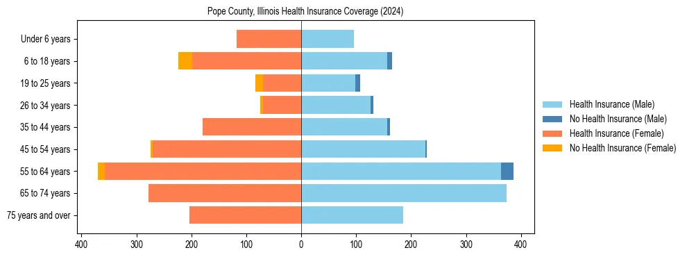 Health insurance pyramid for Pope County, Illinois