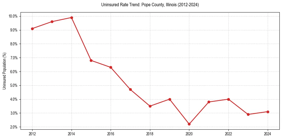 Uninsured trend chart for Pope County, Illinois