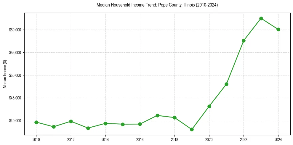 Income trend for 