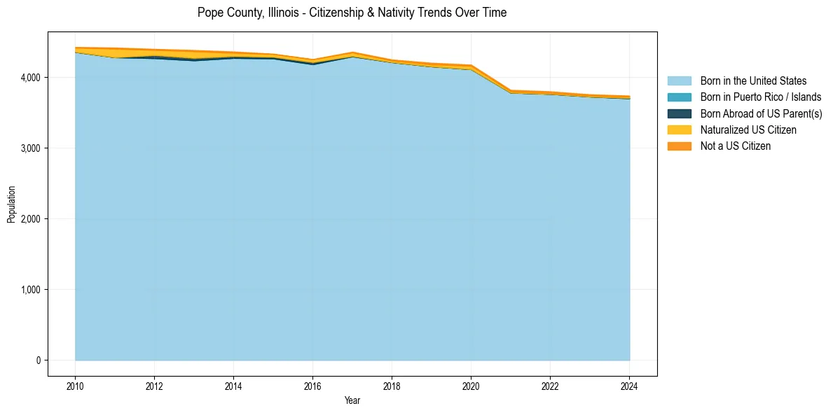 Historical nativity trends for 