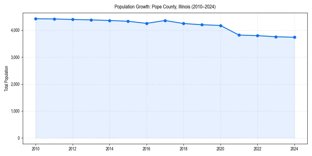 Population trends in 