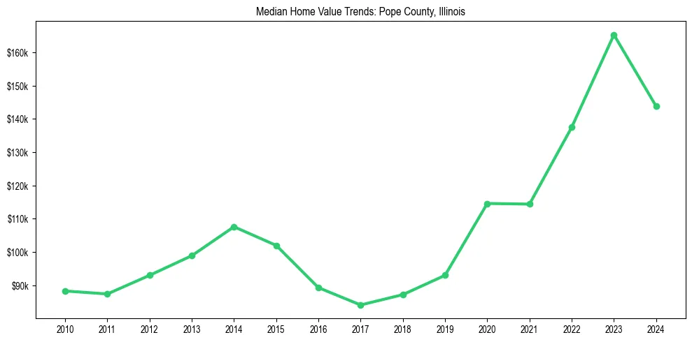 Median property value trends in 