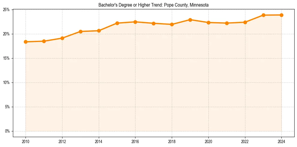 Trend chart showing bachelor degree growth in 