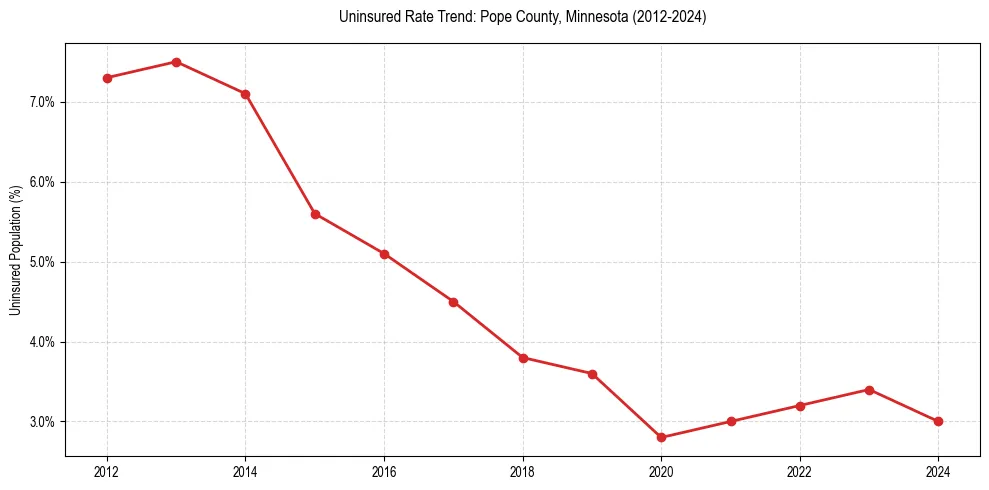 Uninsured trend chart for Pope County, Minnesota