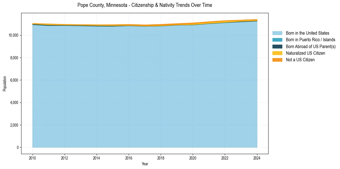 Historical nativity trends for 