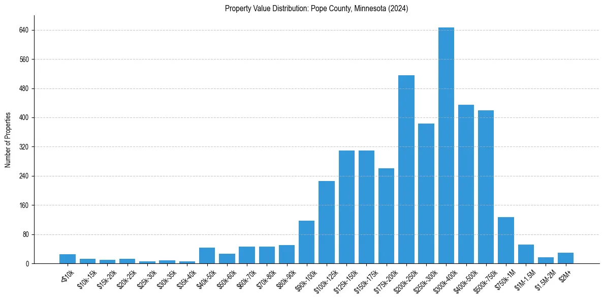 Value Distribution for 