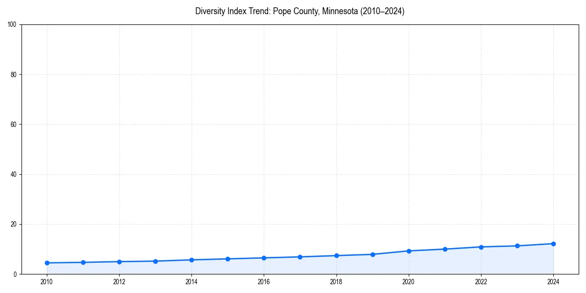 Line chart showing diversity index trends for 