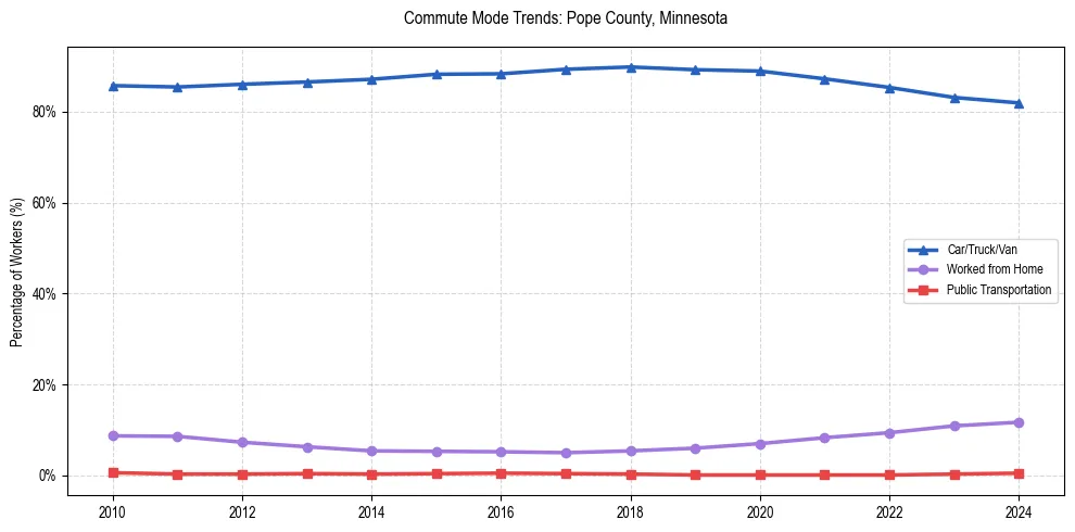 Transportation trends in Pope County, Minnesota