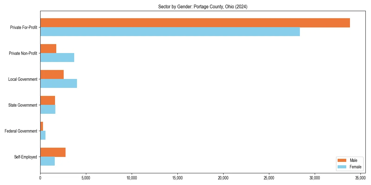 Employment sector breakdown by gender in 