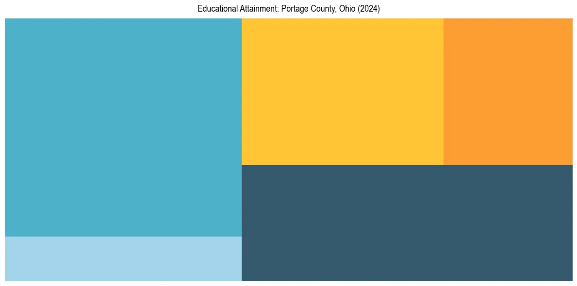 Education Treemap for  in 2024