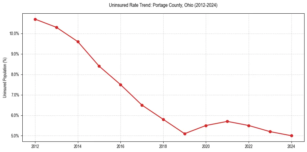 Uninsured trend chart for Portage County, Ohio