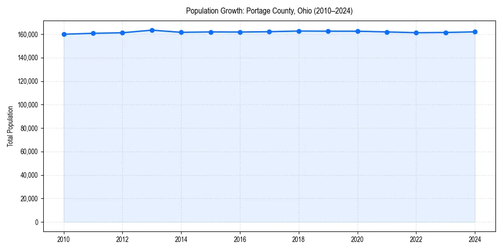 Population trends in 