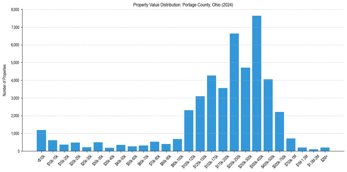 Value Distribution for 