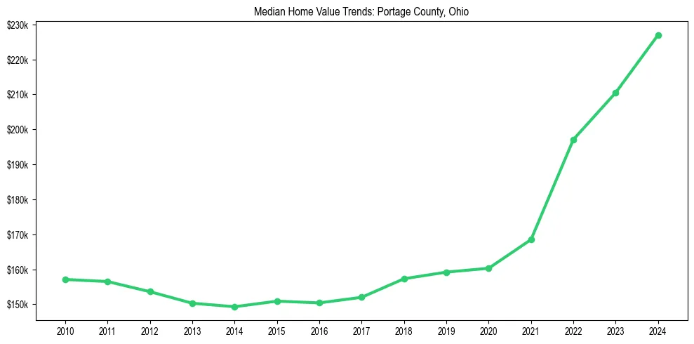 Median property value trends in 