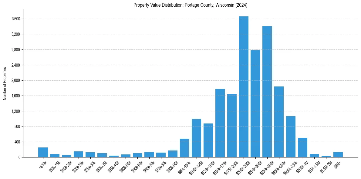 Value Distribution for 