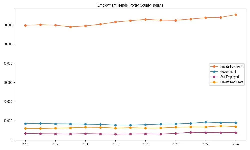 Long-term employment trends in 