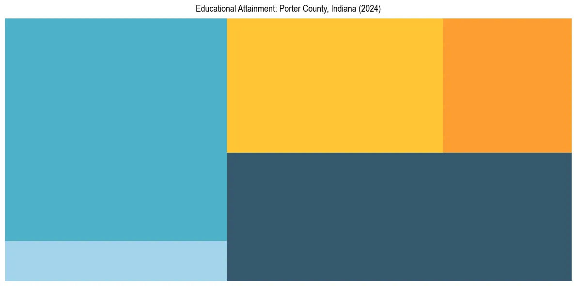 Education Treemap for  in 2024