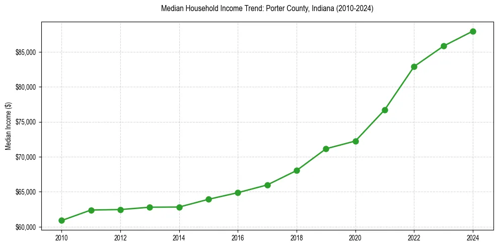 Income trend for 