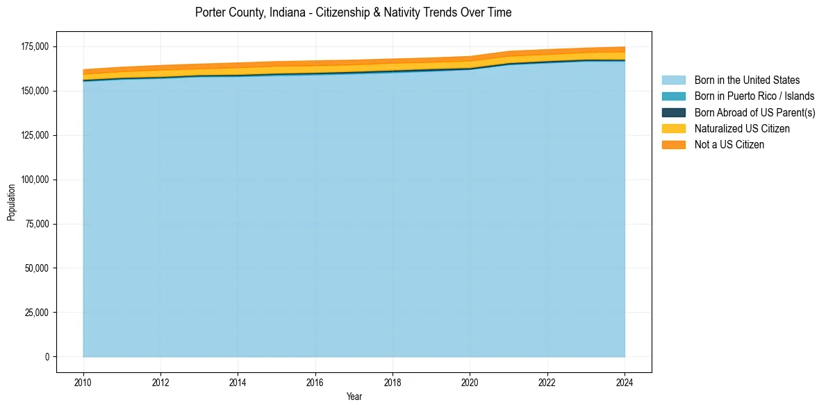 Historical nativity trends for 