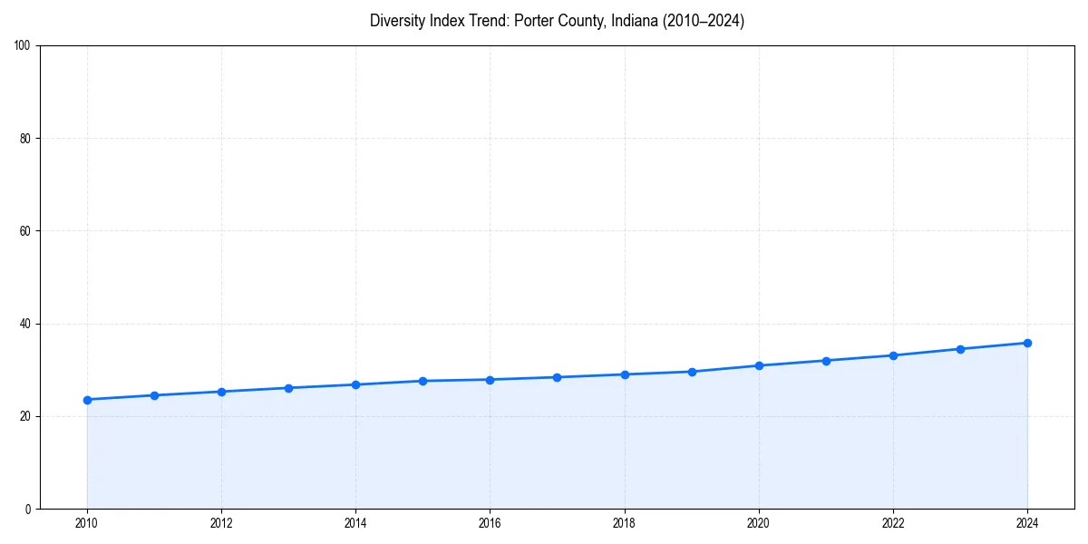 Line chart showing diversity index trends for 