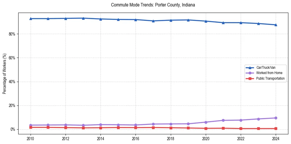 Transportation trends in Porter County, Indiana