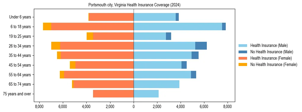 Health insurance pyramid for Portsmouth city, Virginia