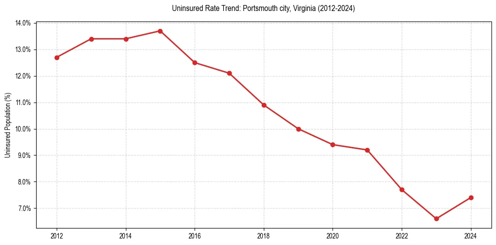 Uninsured trend chart for Portsmouth city, Virginia