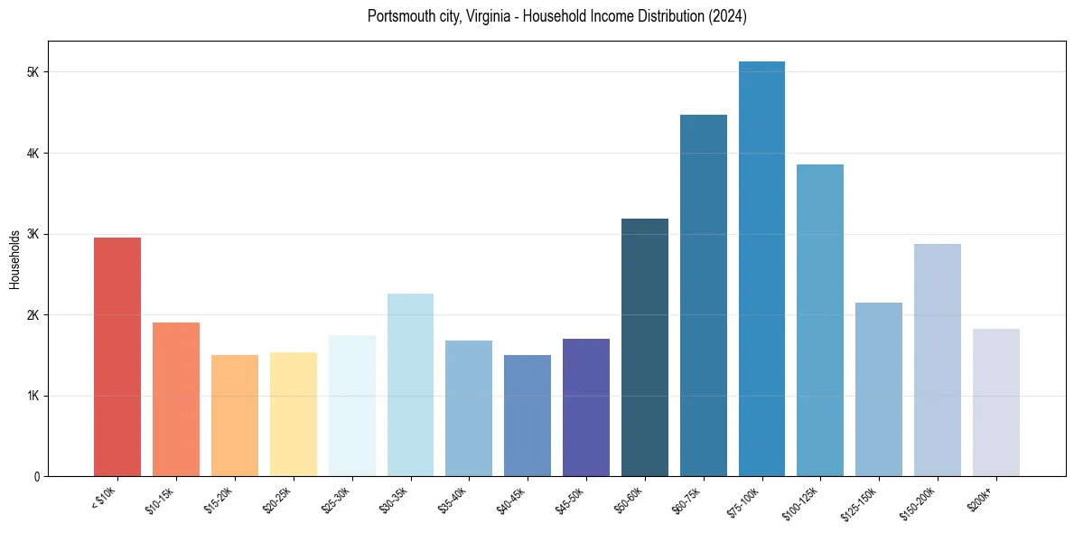 Income Distribution for 