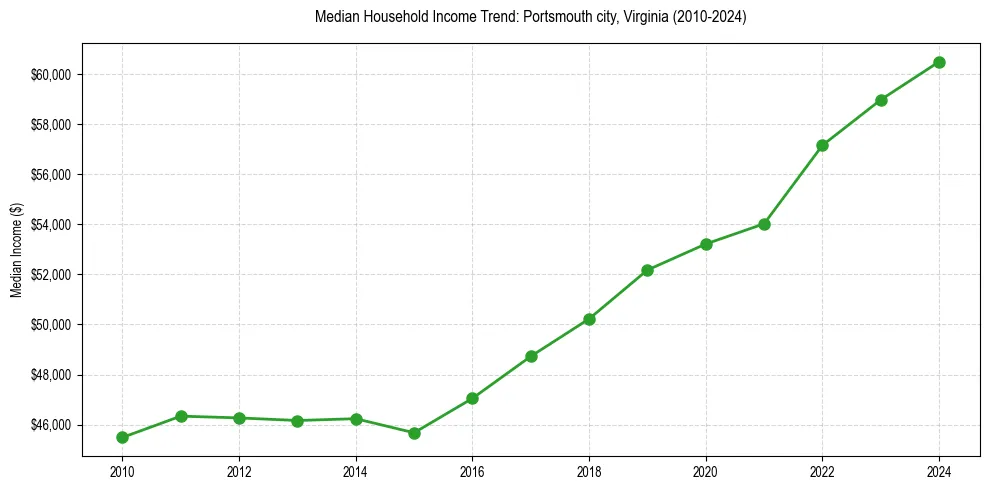 Income trend for 