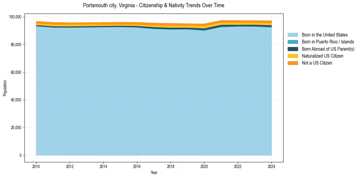 Historical nativity trends for 