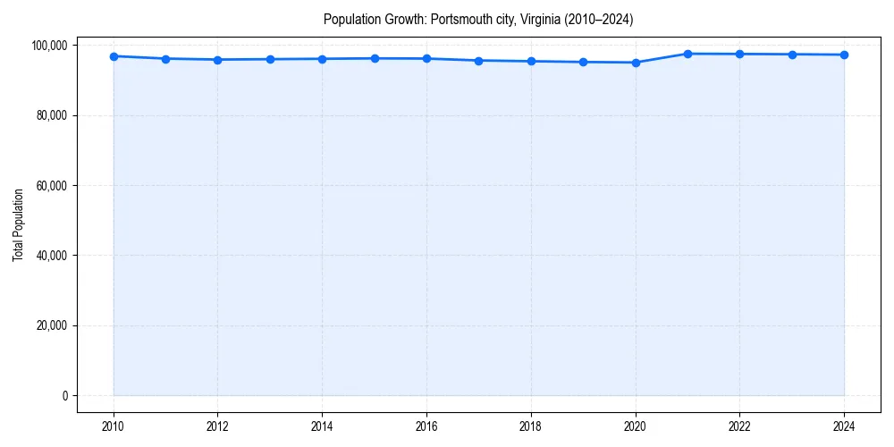 Population trends in 