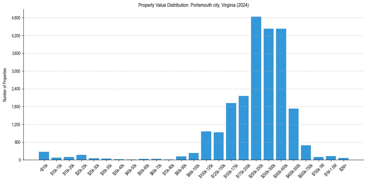 Value Distribution for 