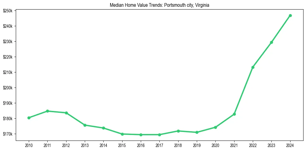 Median property value trends in 