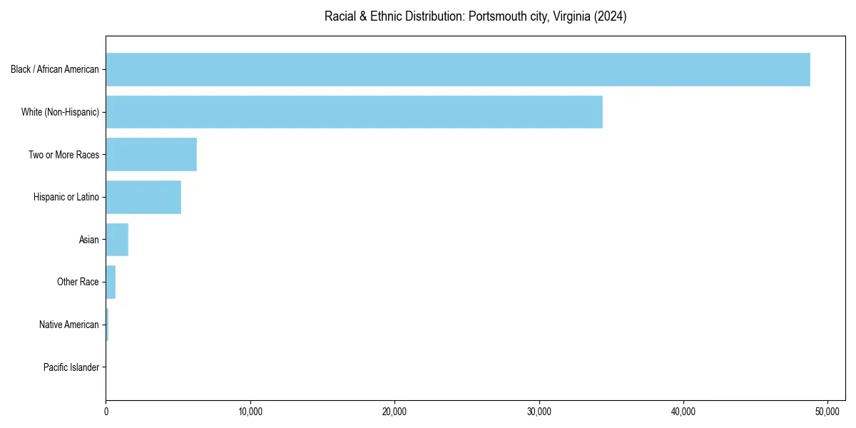 Bar chart showing racial distribution in  for 2024