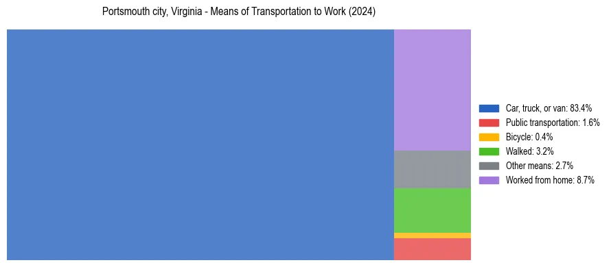Commute modes in Portsmouth city, Virginia
