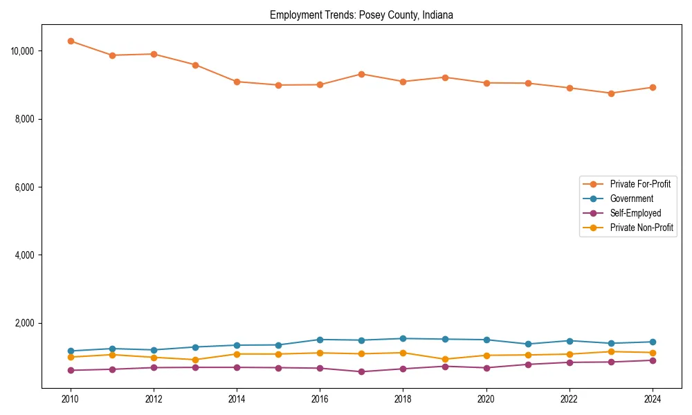 Long-term employment trends in 