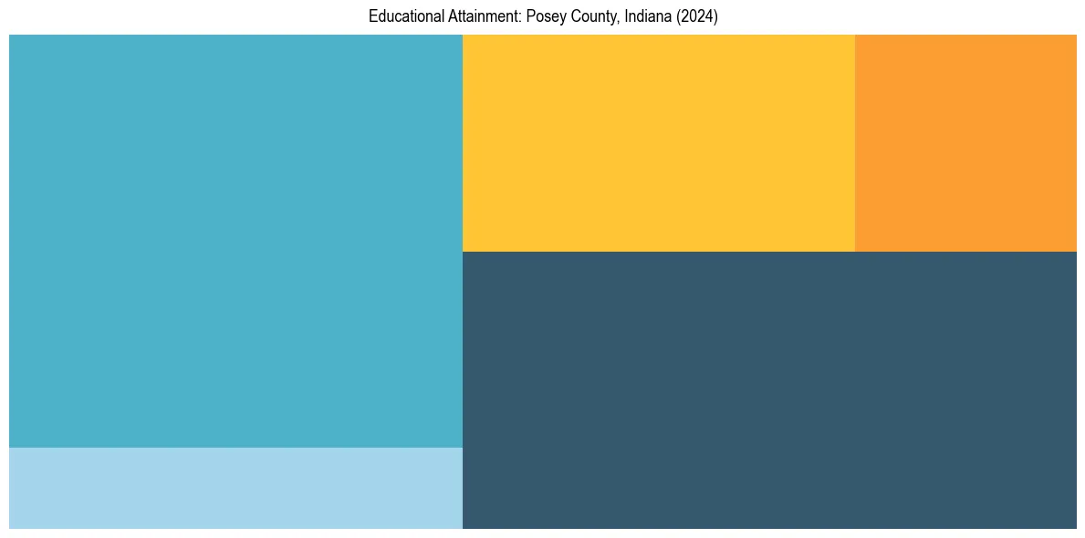 Education Treemap for  in 2024