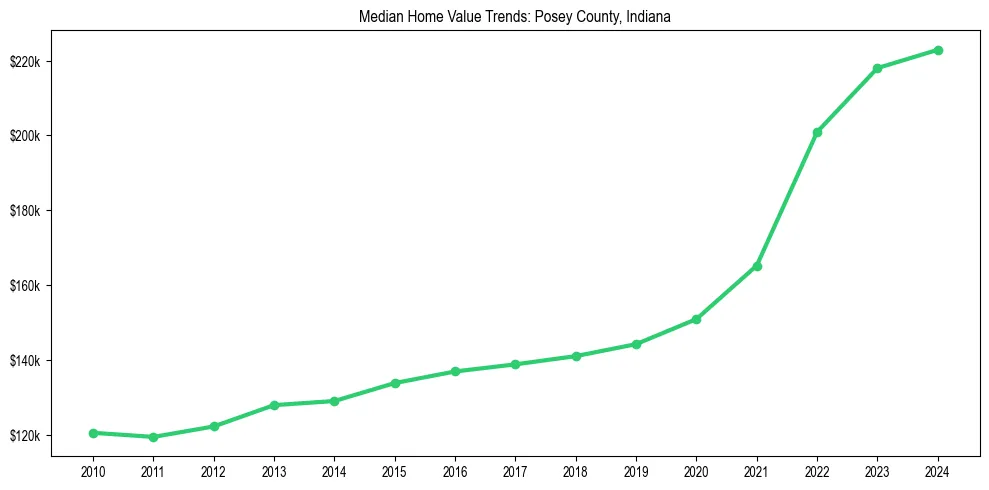 Median property value trends in 