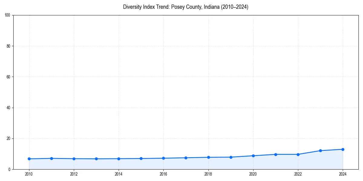 Line chart showing diversity index trends for 