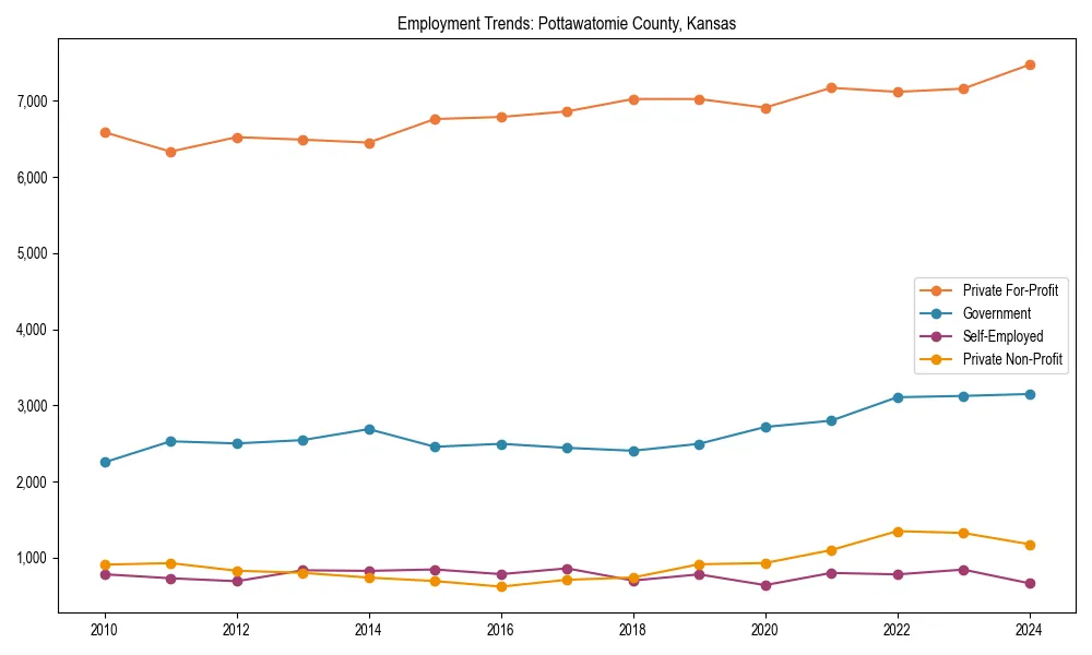 Long-term employment trends in 