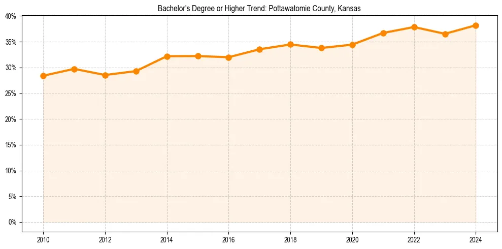 Trend chart showing bachelor degree growth in 