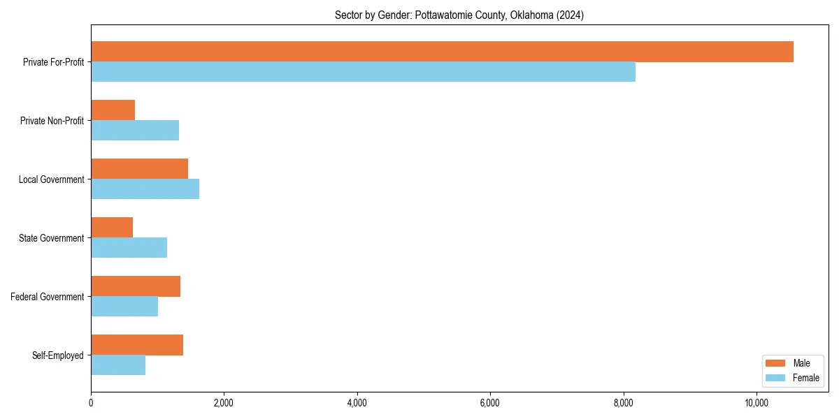 Employment sector breakdown by gender in 
