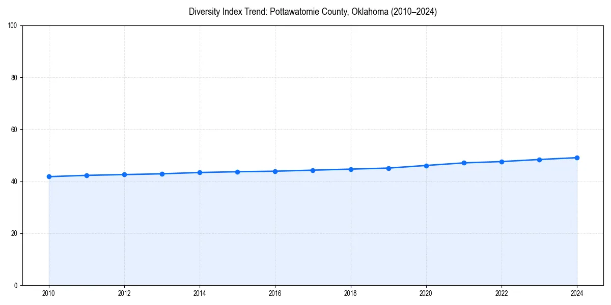 Line chart showing diversity index trends for 