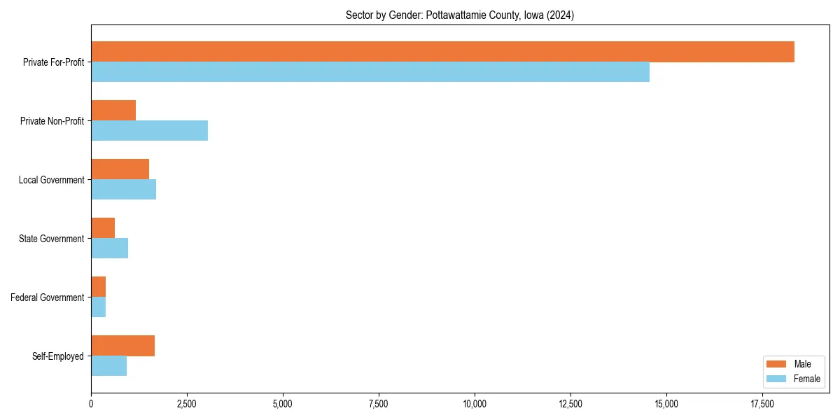 Employment sector breakdown by gender in 