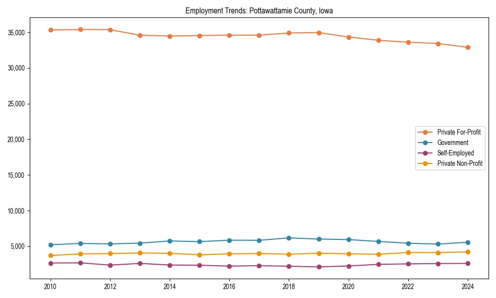 Long-term employment trends in 