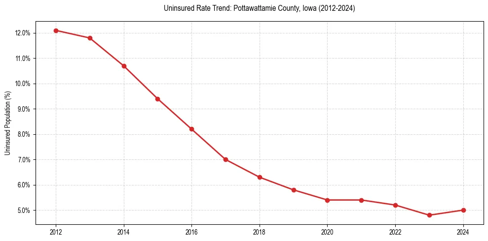 Uninsured trend chart for Pottawattamie County, Iowa