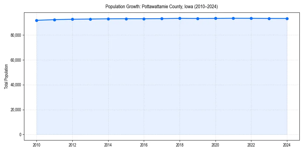Population trends in 