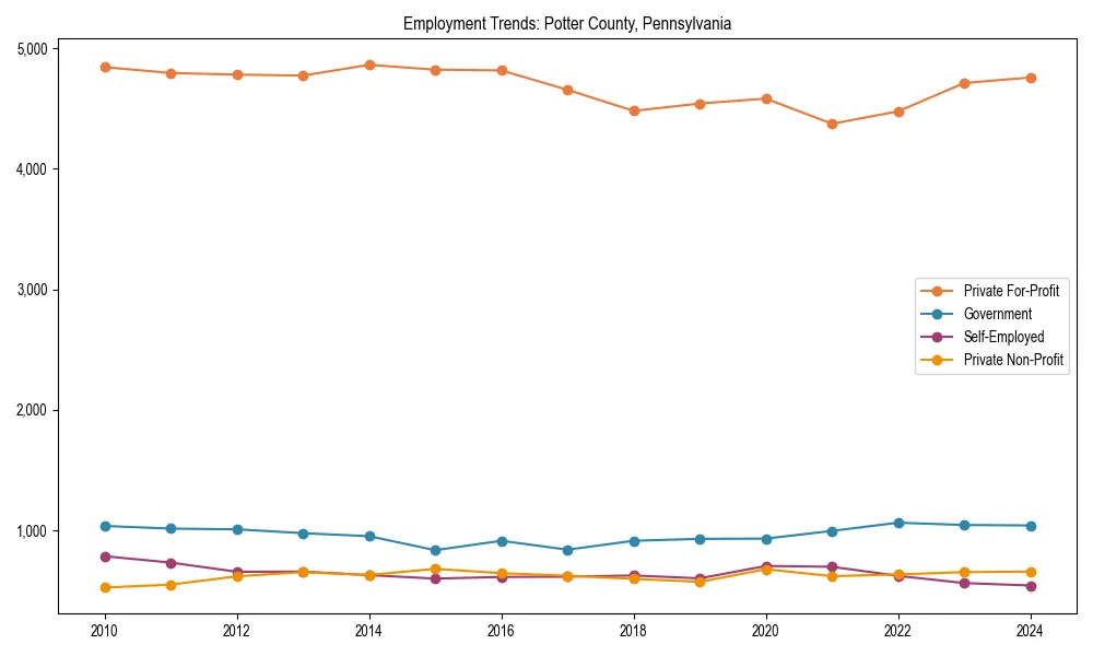 Long-term employment trends in 