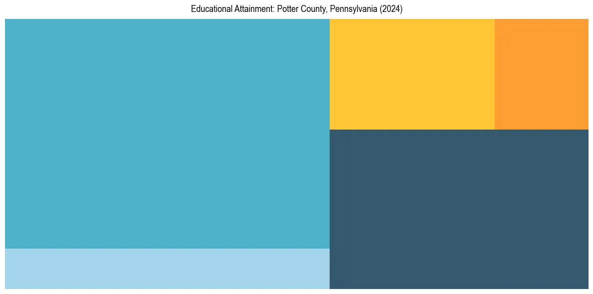 Education Treemap for  in 2024